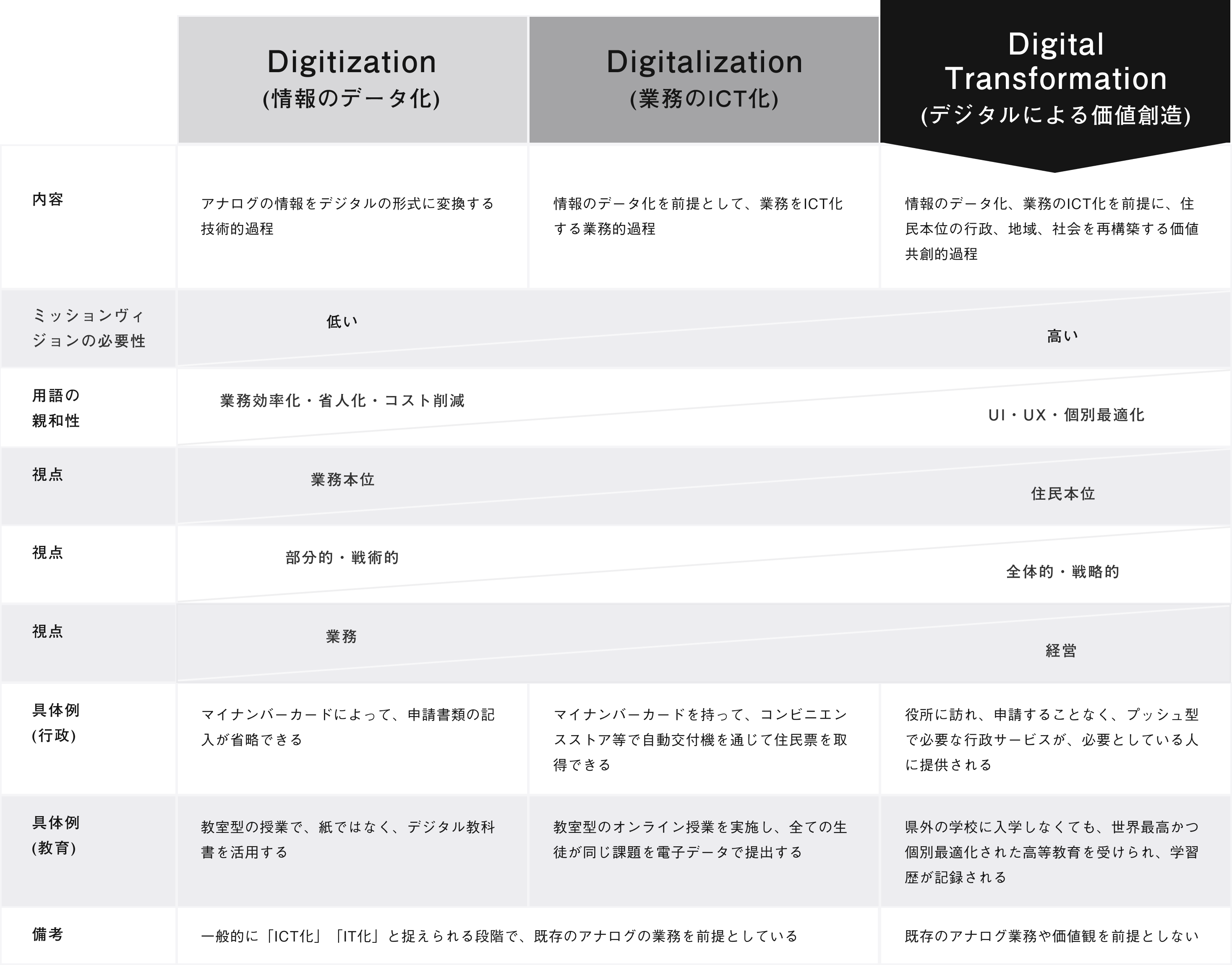 デジタル化の３分類